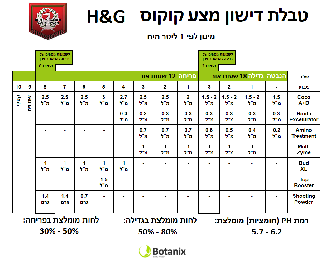 טבלת האוס אנד גארדן