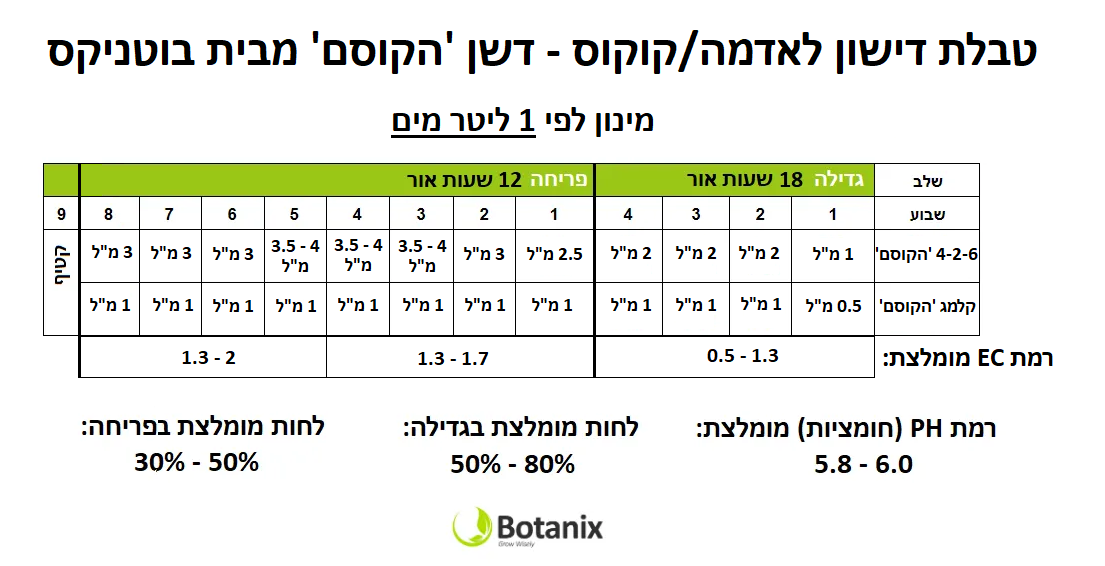 דשן בסיס 4-2-6 'הקוסם' מבית בוטניקס - נפחים שונים – תמונה 2